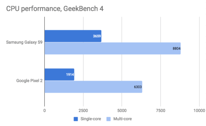 pixel_2_vs_s9_performance